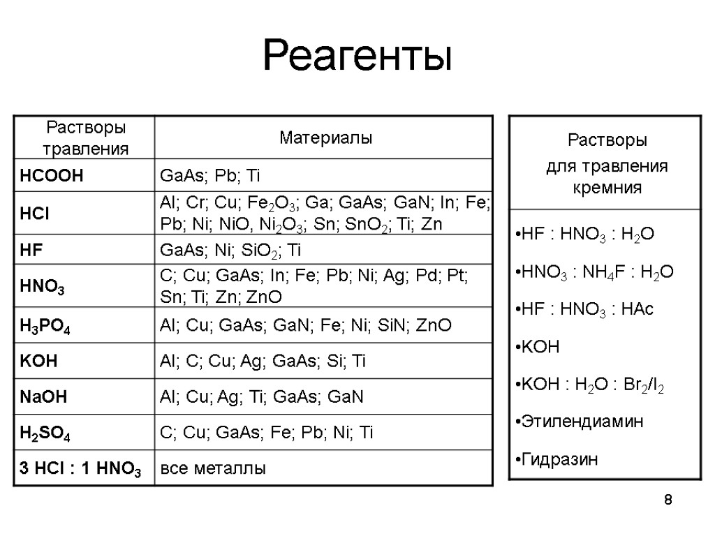 8 Реагенты